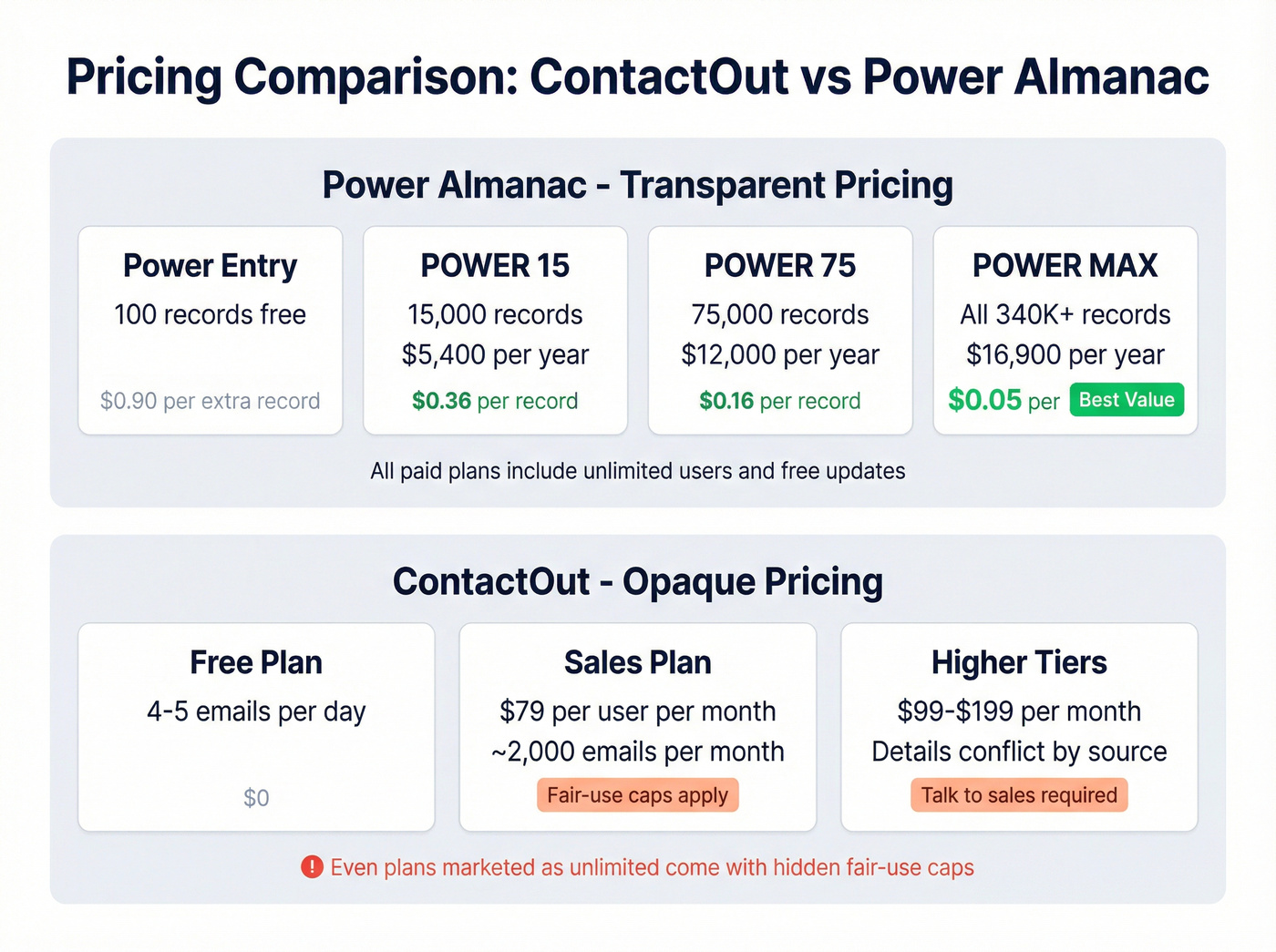 Power Almanac pricing tiers vs ContactOut pricing overview