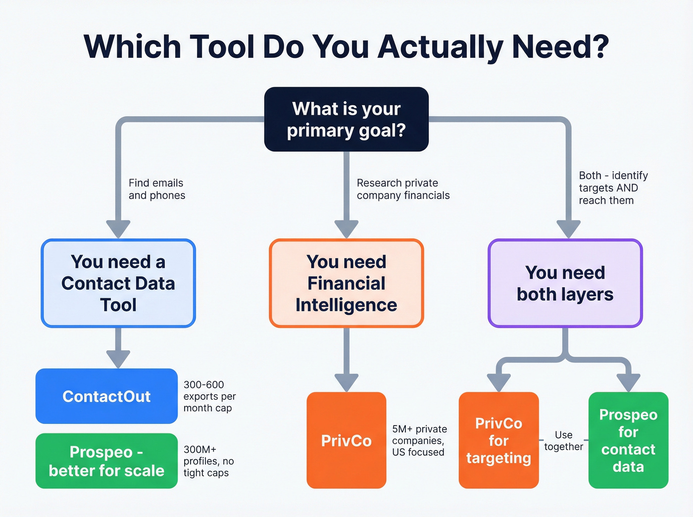Decision flowchart for choosing the right tool by role