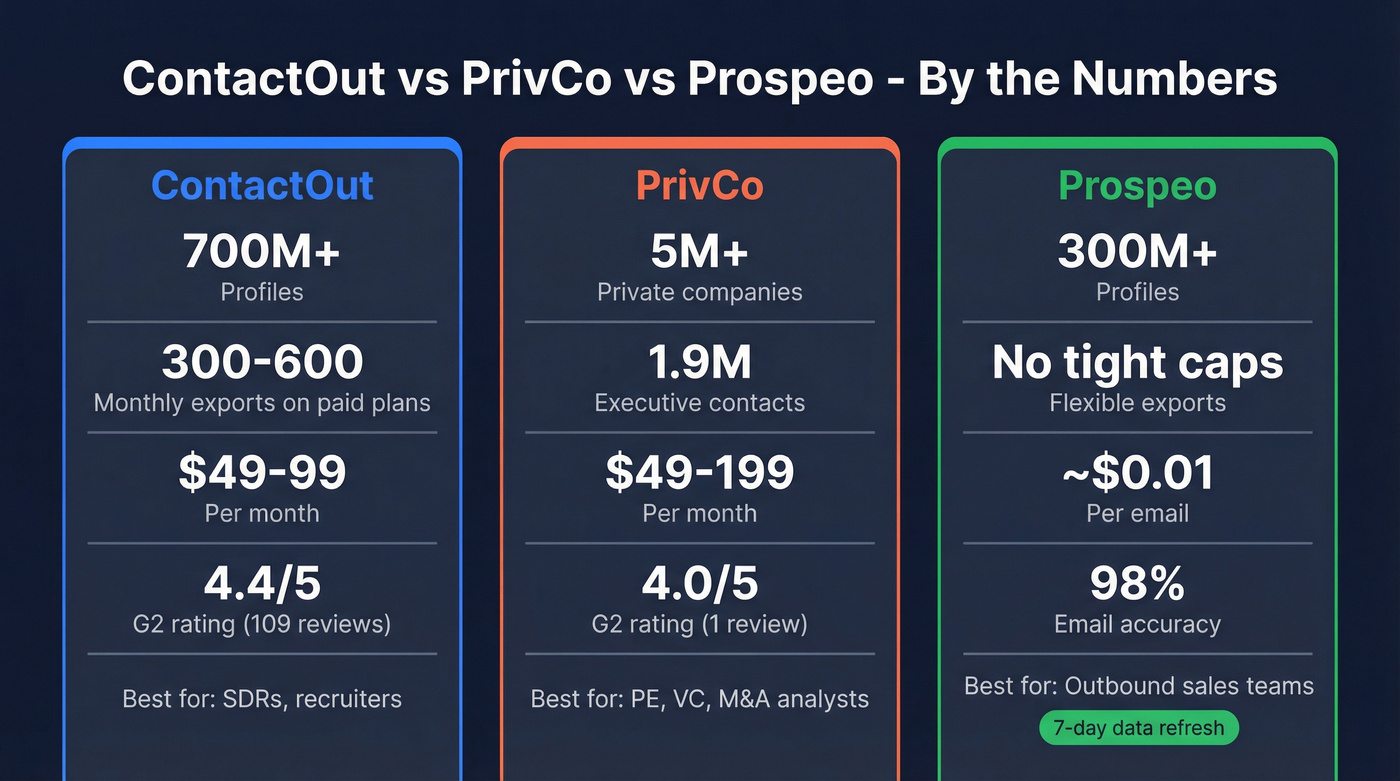 Visual stat comparison of ContactOut, PrivCo, and Prospeo