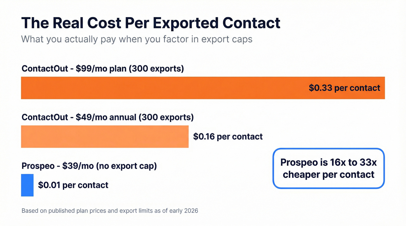 Cost per email comparison bar chart ContactOut vs Prospeo