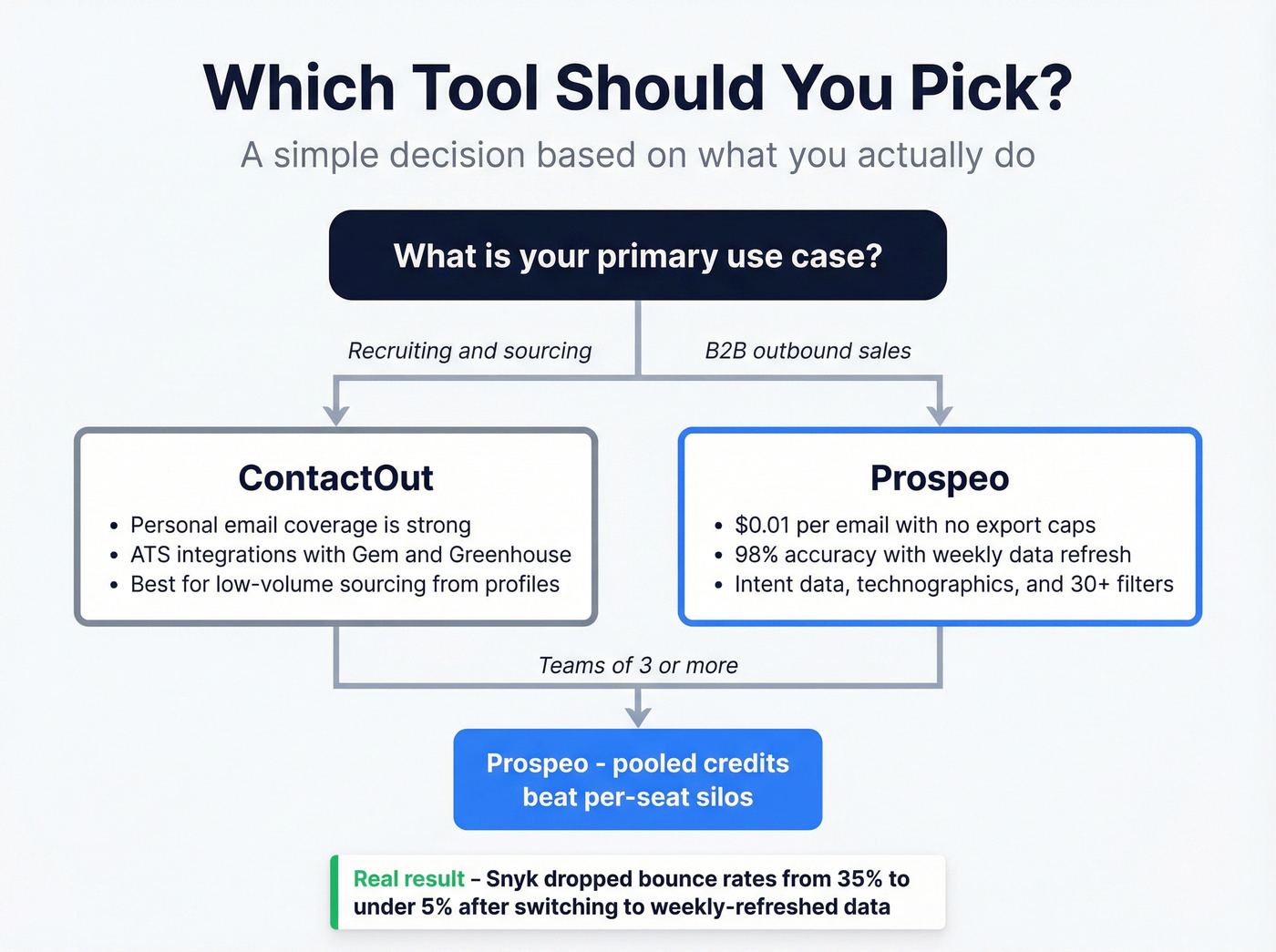Decision tree for choosing ContactOut vs Prospeo by use case