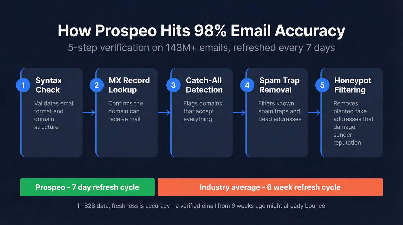 Prospeo 5-step email verification process with data freshness cycle
