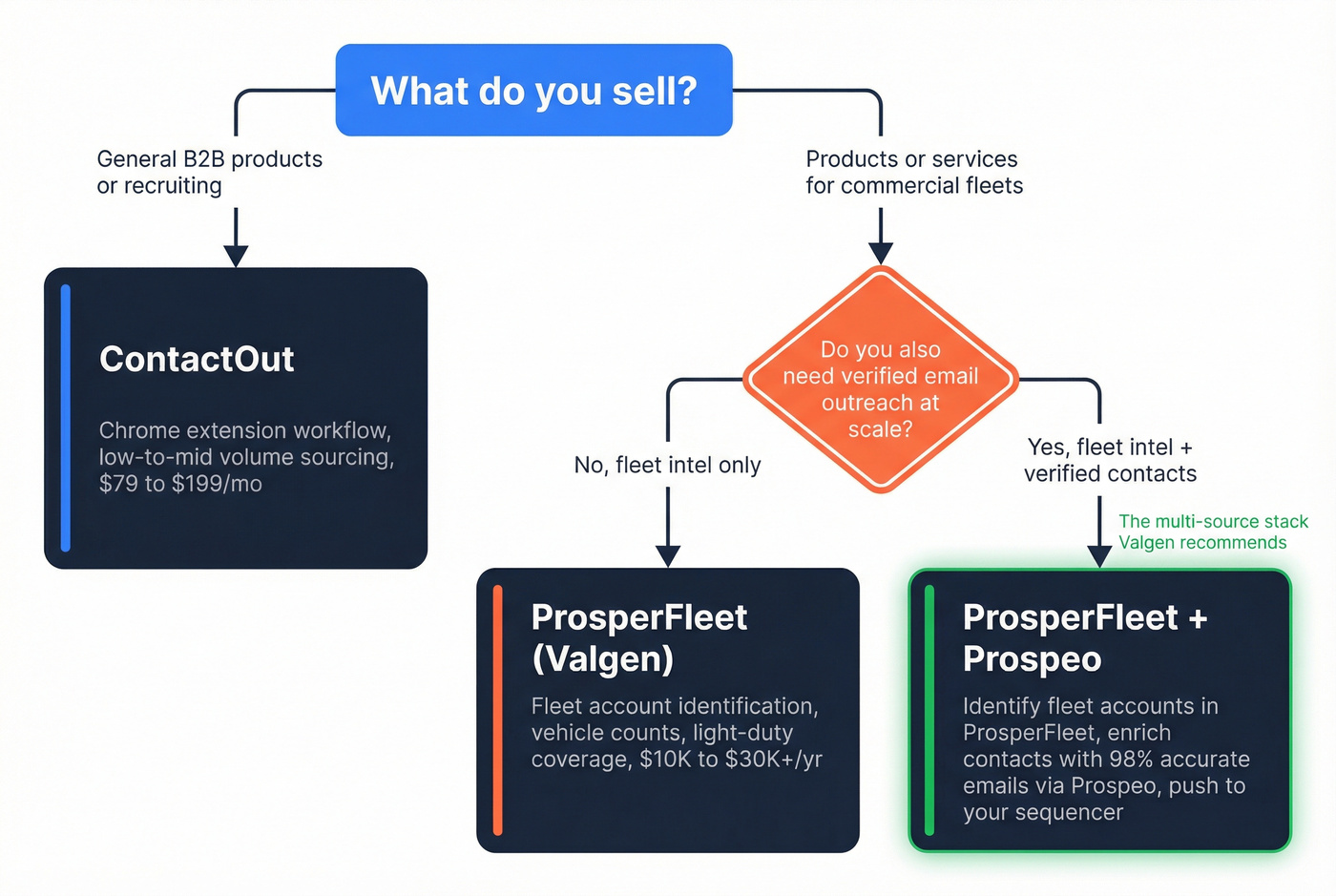 Decision flowchart for choosing ContactOut, ProsperFleet, or Prospeo
