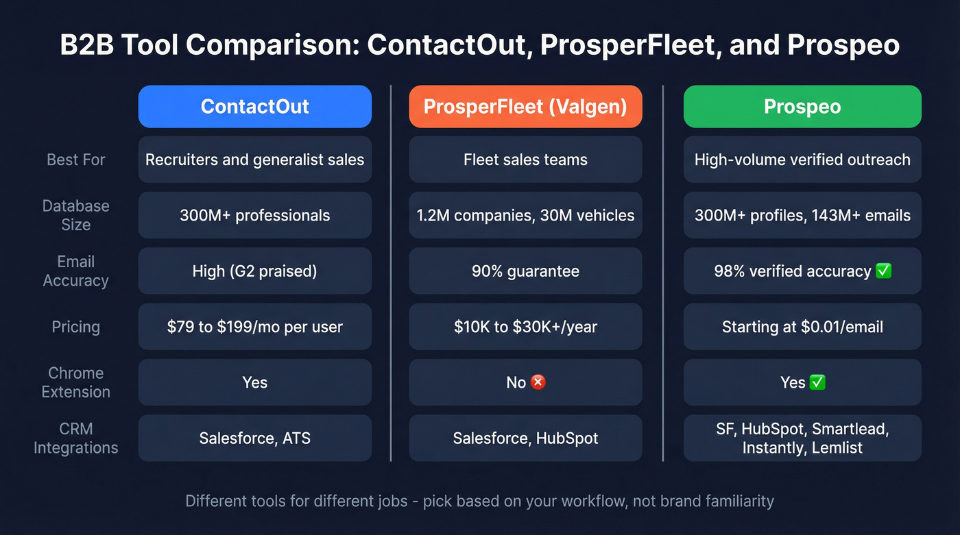 ContactOut vs ProsperFleet vs Prospeo comparison diagram