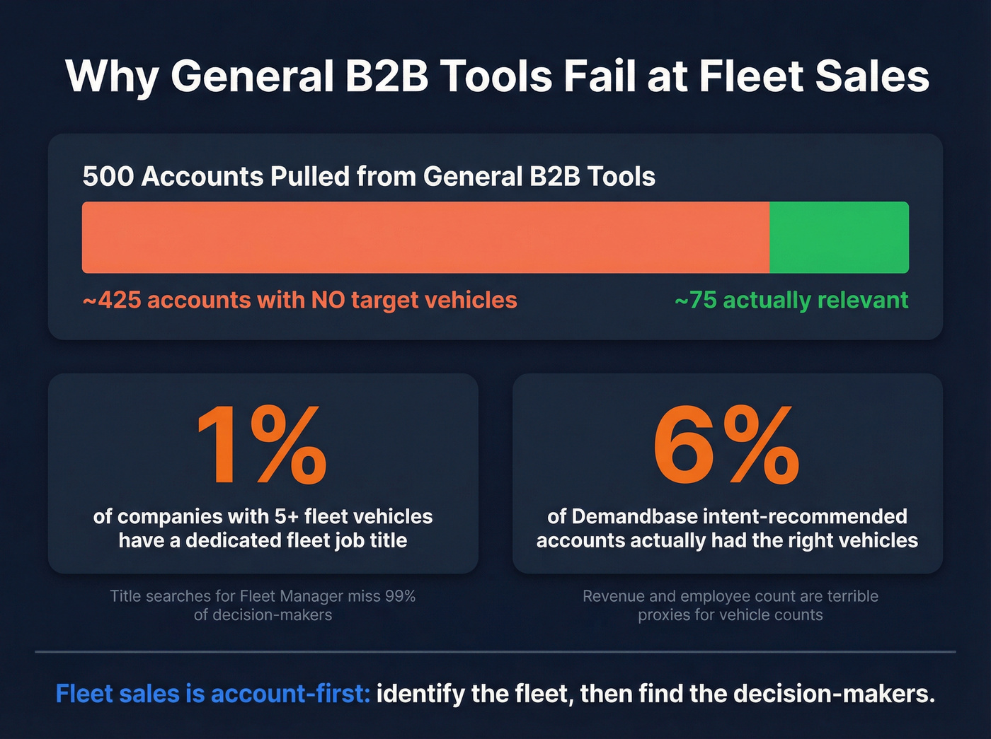 Why general B2B tools waste 85% of fleet accounts