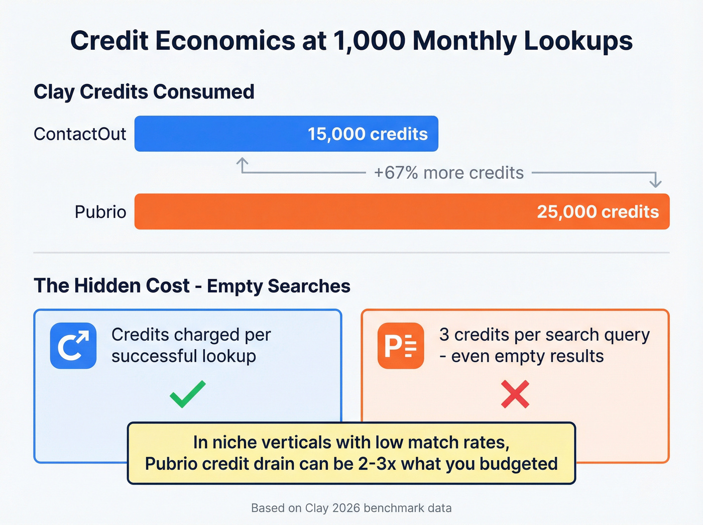 Credit cost comparison at scale for ContactOut vs Pubrio