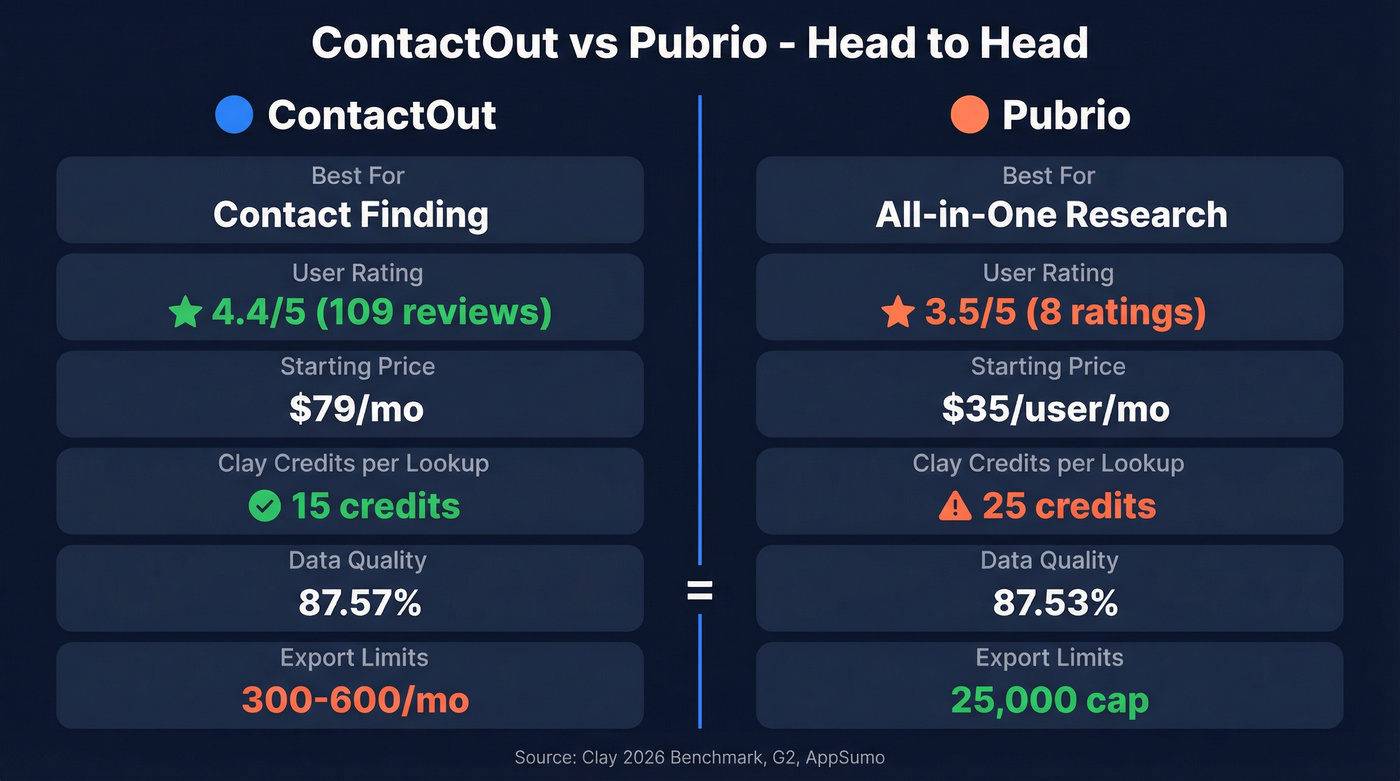 ContactOut vs Pubrio head-to-head feature comparison diagram
