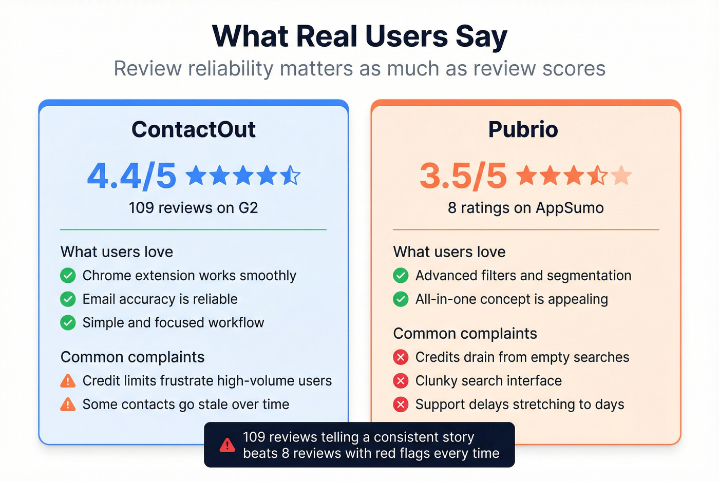 User sentiment comparison between ContactOut and Pubrio