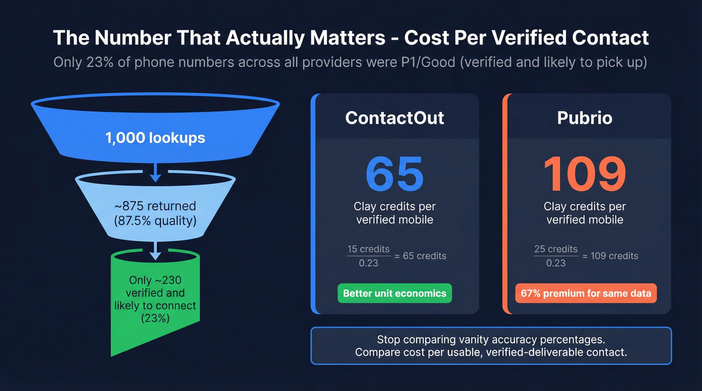 Cost per verified contact calculation for ContactOut vs Pubrio