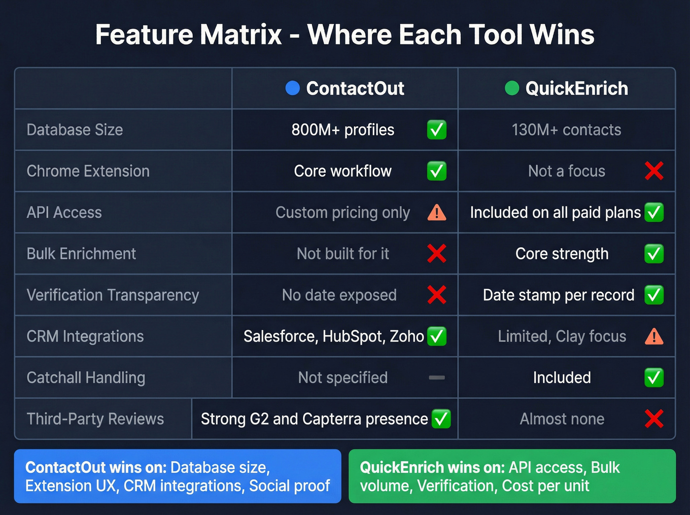 Feature matrix comparing ContactOut and QuickEnrich strengths