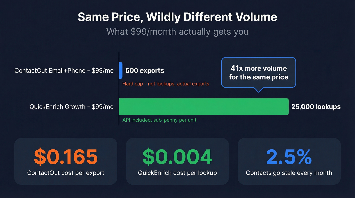 Pricing and volume comparison chart for ContactOut vs QuickEnrich