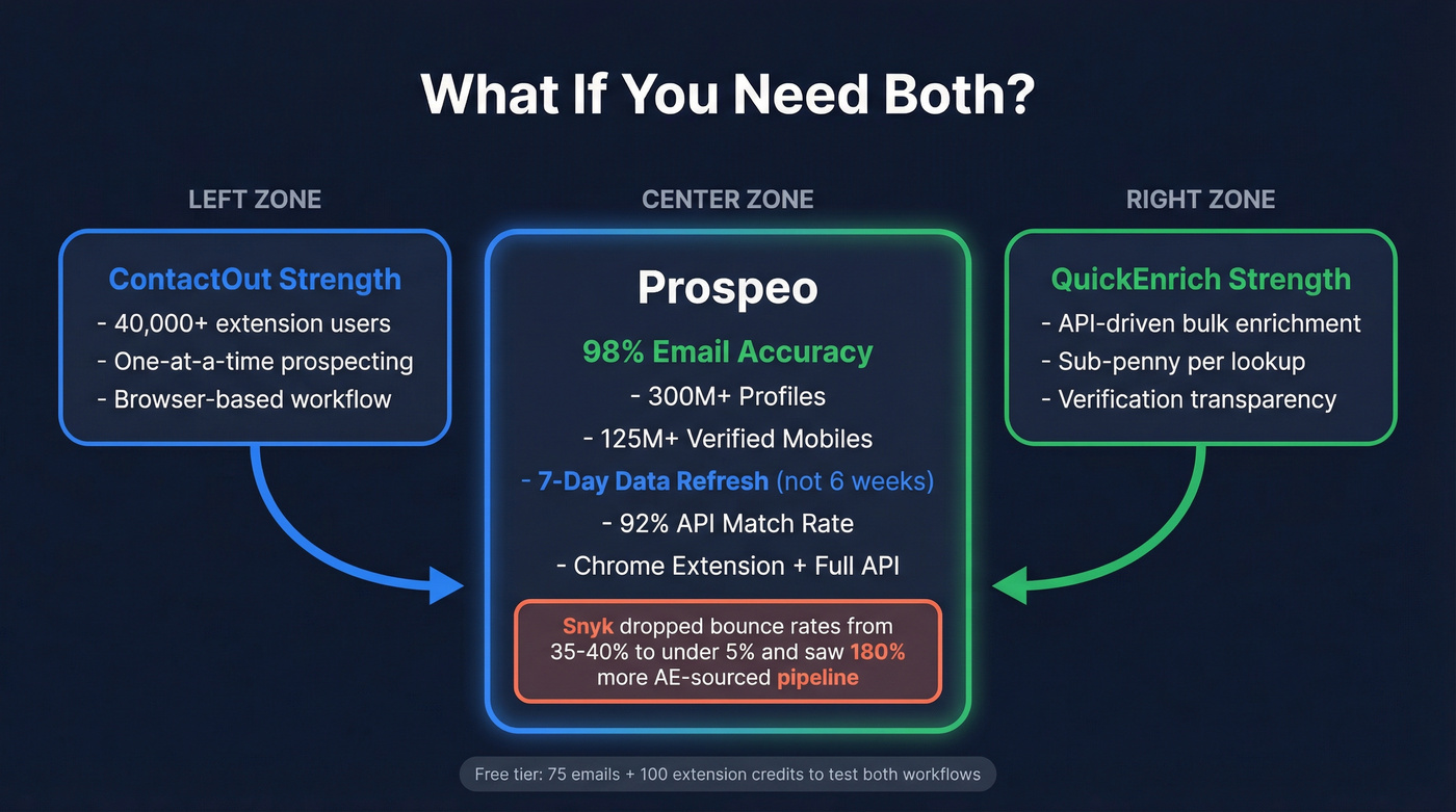 Prospeo as the best of both worlds combining extension and API
