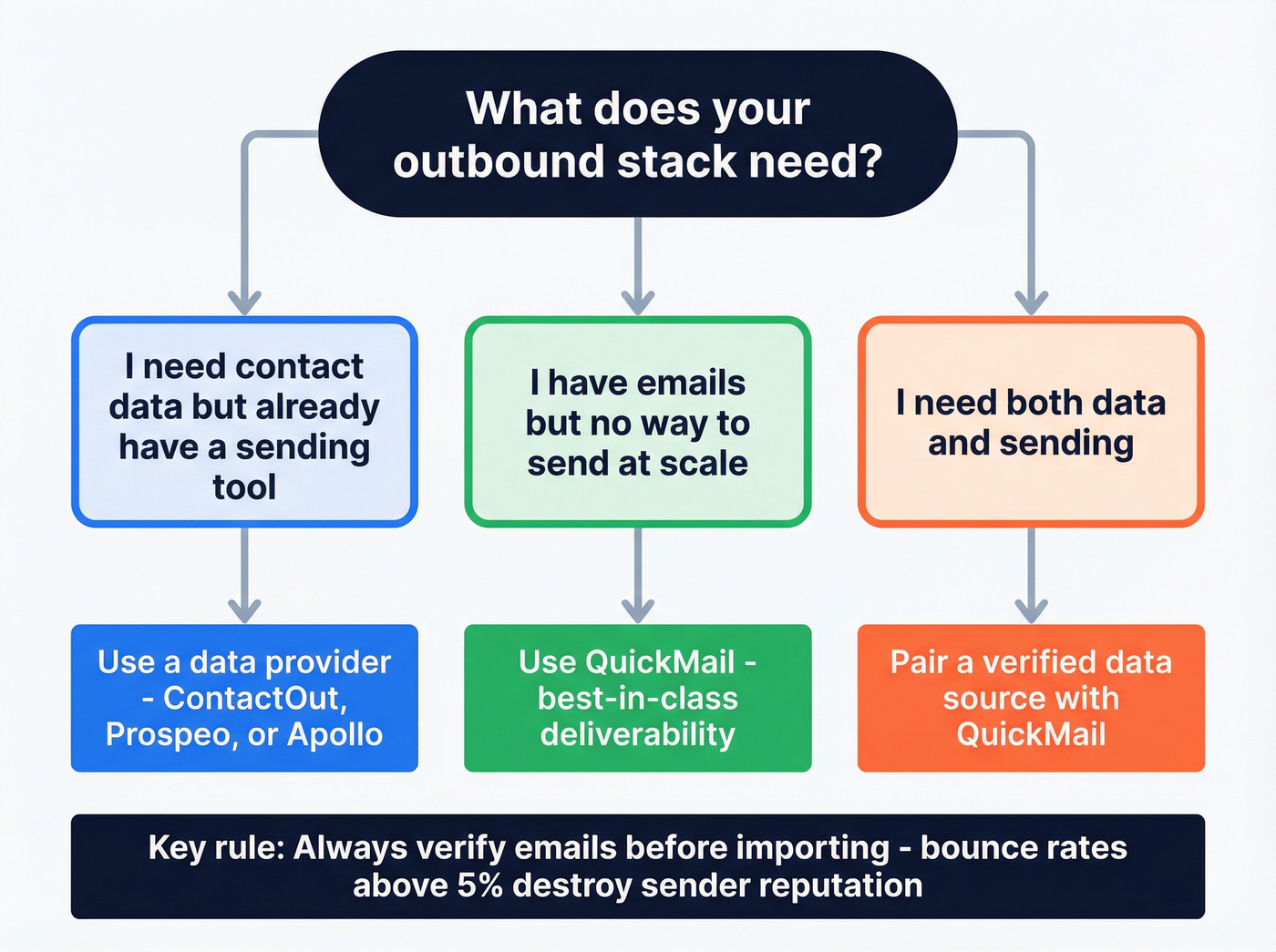 Decision flowchart for choosing ContactOut or QuickMail or both