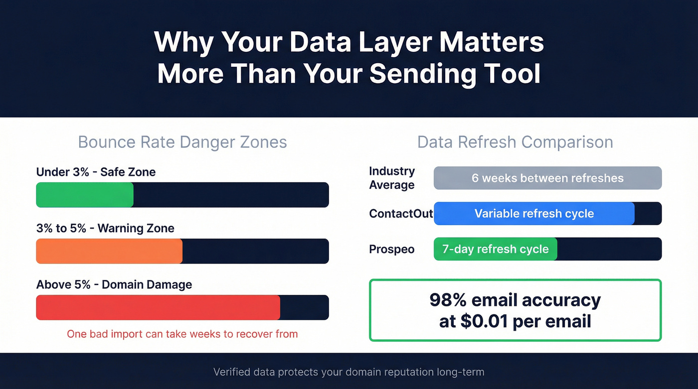 Data quality impact on bounce rates and domain health
