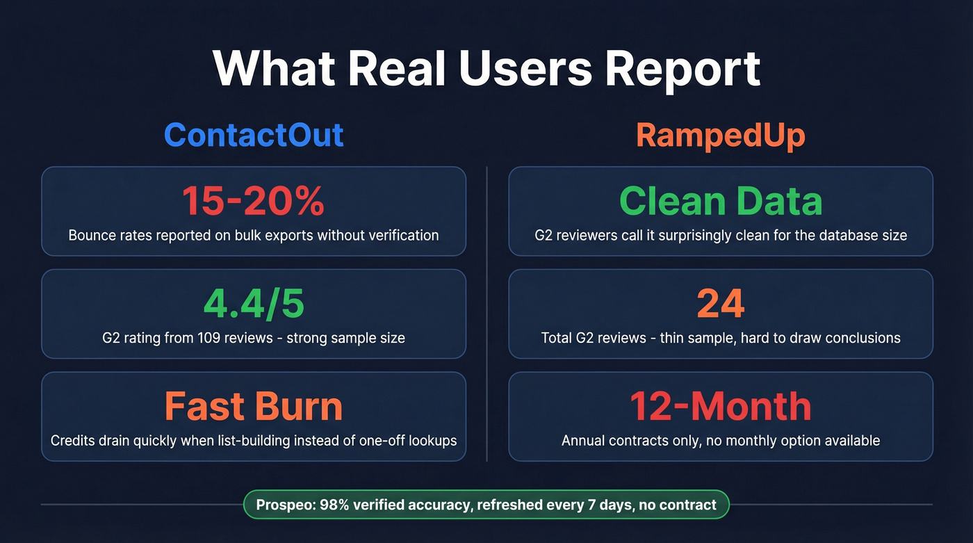 Key user feedback stats for ContactOut and RampedUp