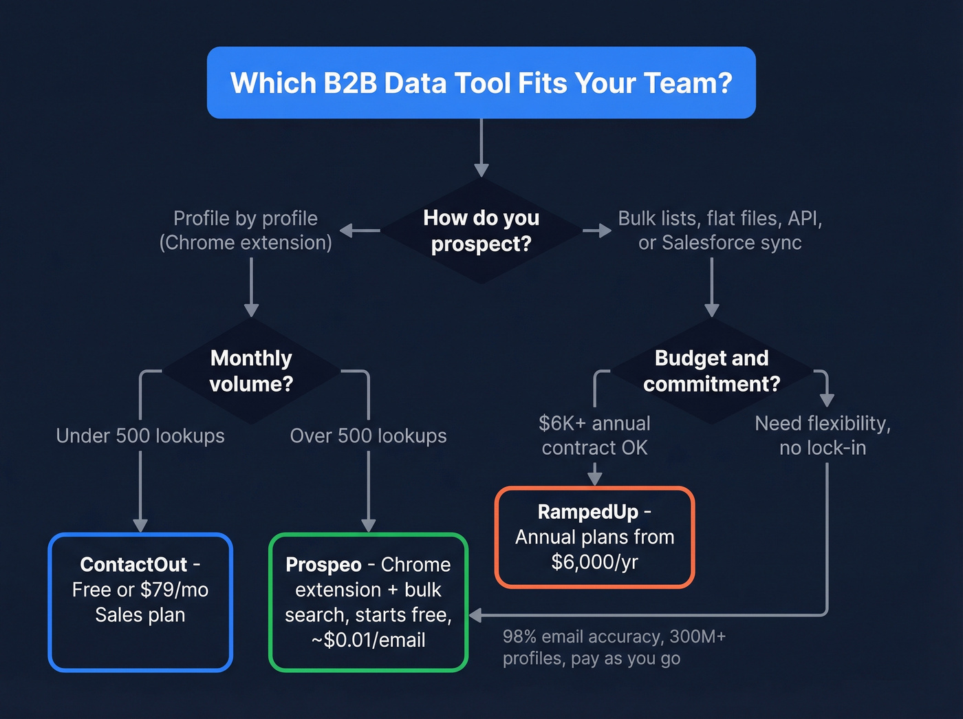 Decision flowchart for choosing ContactOut, RampedUp, or Prospeo