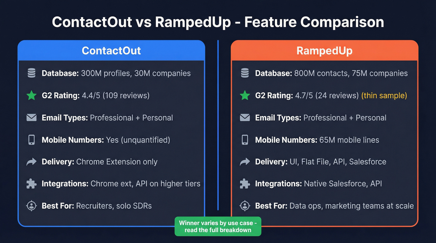 ContactOut vs RampedUp head-to-head feature comparison diagram