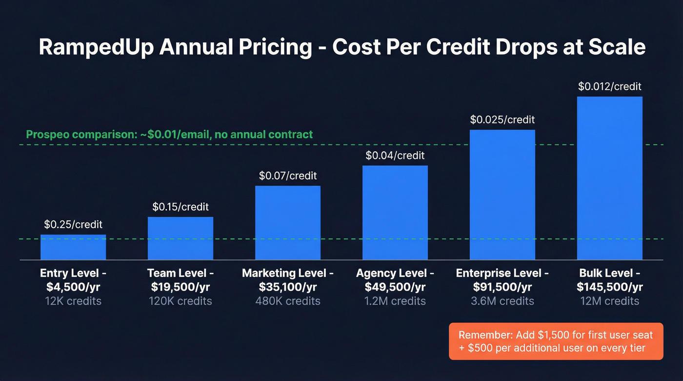 RampedUp pricing tiers with cost per credit visualization