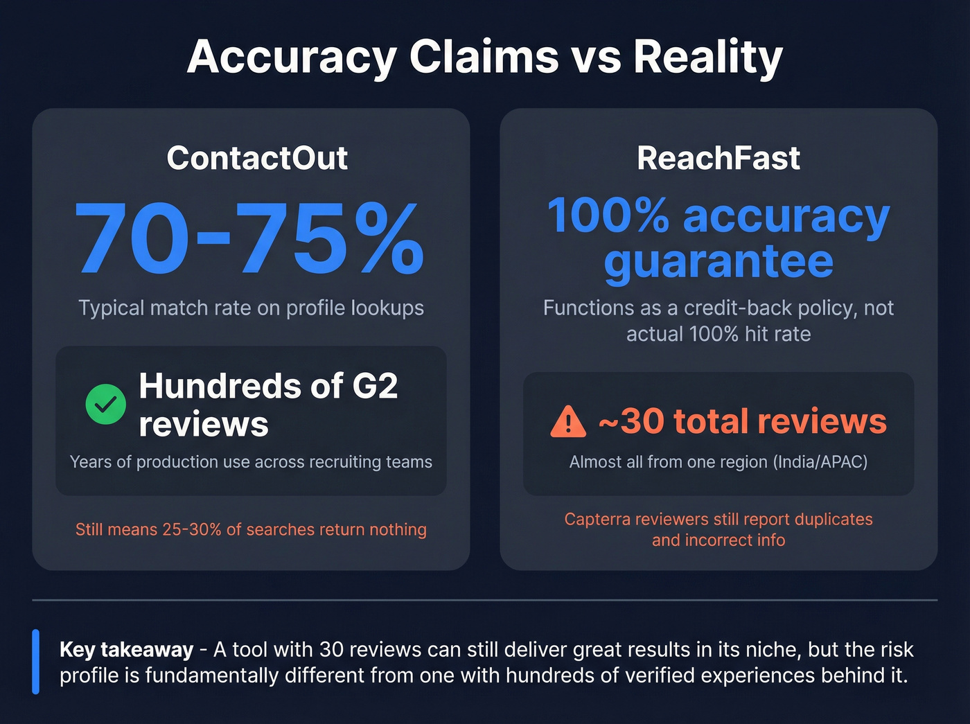 Accuracy and review trust comparison stat card