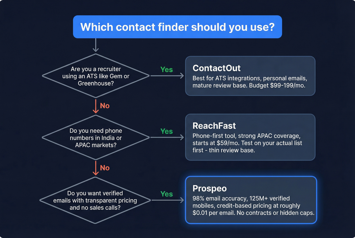 Decision flowchart for choosing ContactOut, ReachFast, or Prospeo