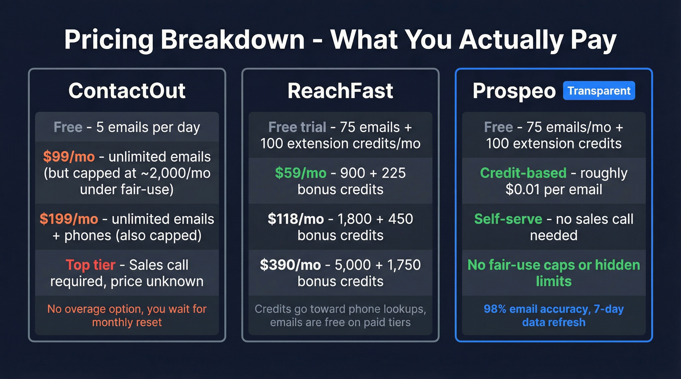 Pricing tier breakdown for ContactOut, ReachFast, and Prospeo