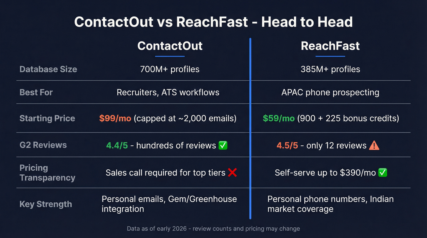 ContactOut vs ReachFast head-to-head comparison diagram