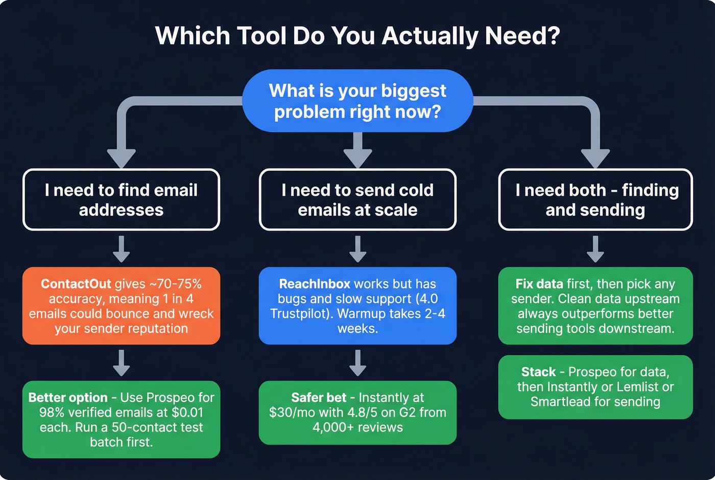 Decision flowchart for choosing between ContactOut ReachInbox or Prospeo