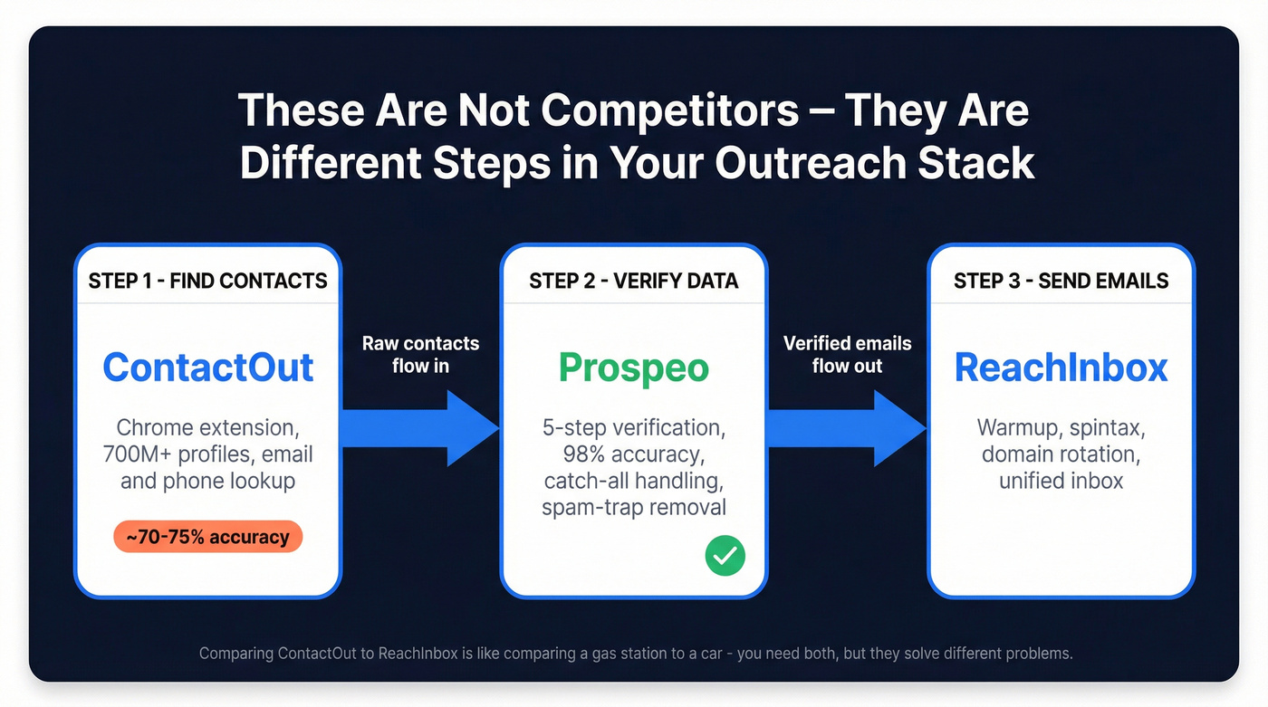 ContactOut vs ReachInbox workflow roles and category differences