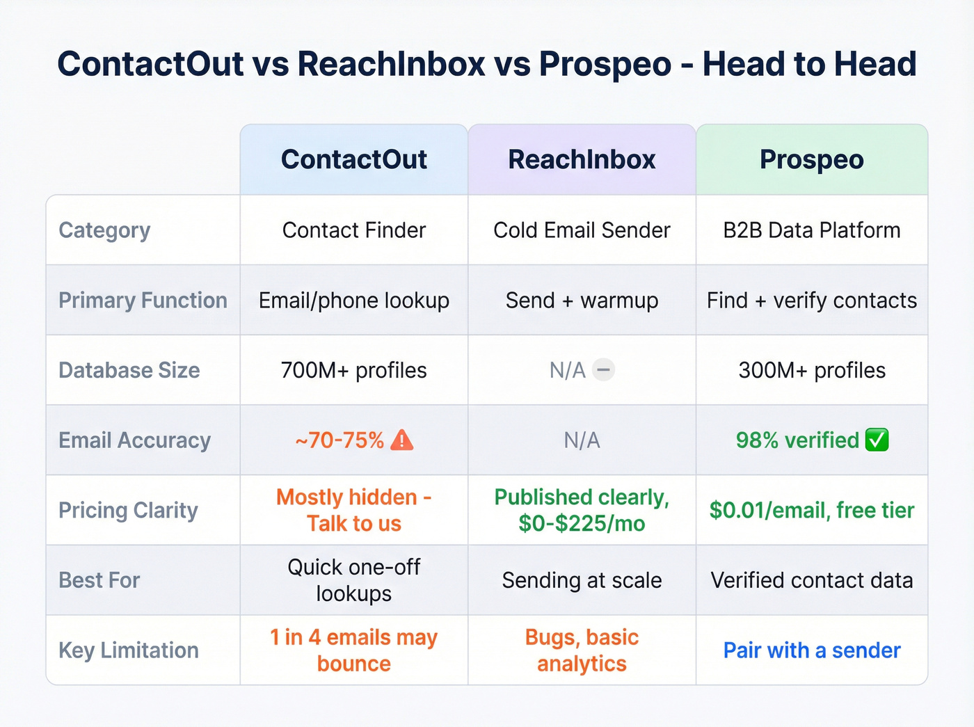 ContactOut vs ReachInbox vs Prospeo feature comparison matrix