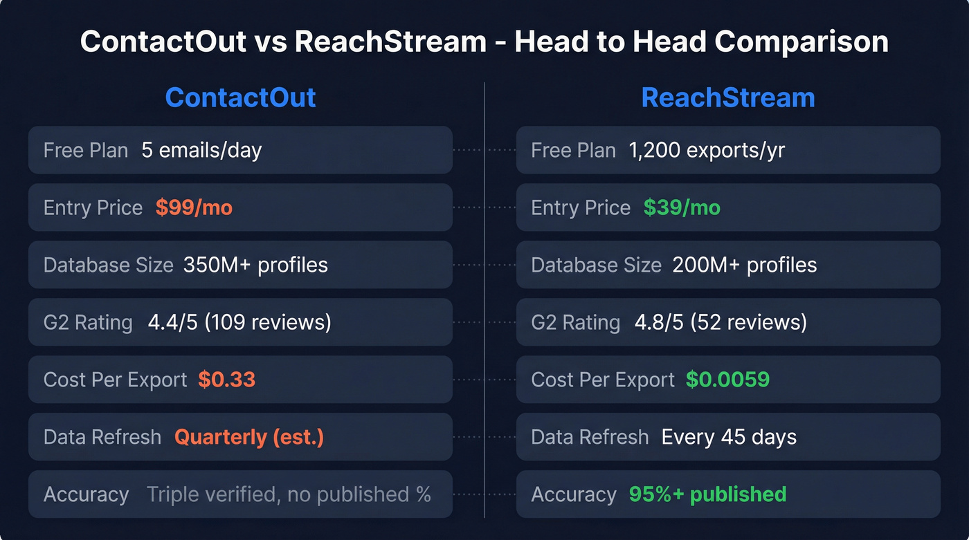 ContactOut vs ReachStream head-to-head feature comparison