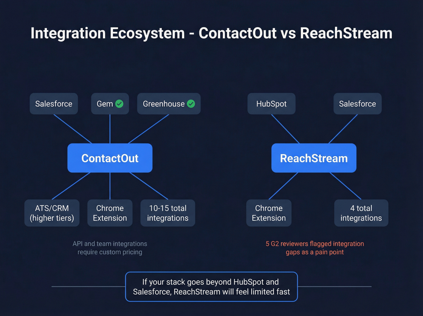 Integration ecosystem comparison between ContactOut and ReachStream