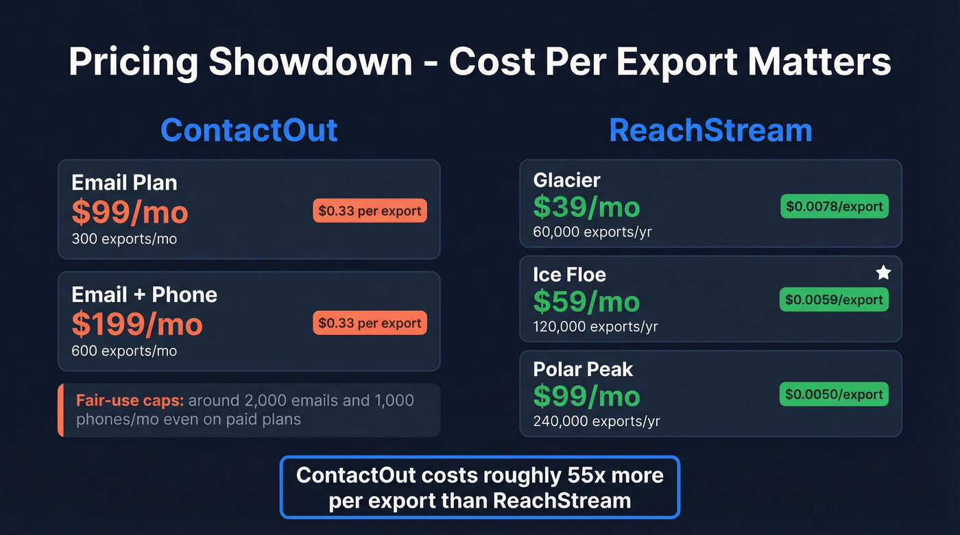 ContactOut vs ReachStream pricing tier breakdown with cost per export
