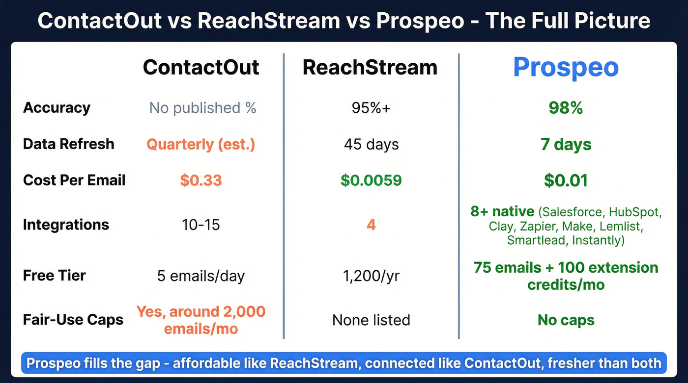 Three-way comparison of ContactOut vs ReachStream vs Prospeo