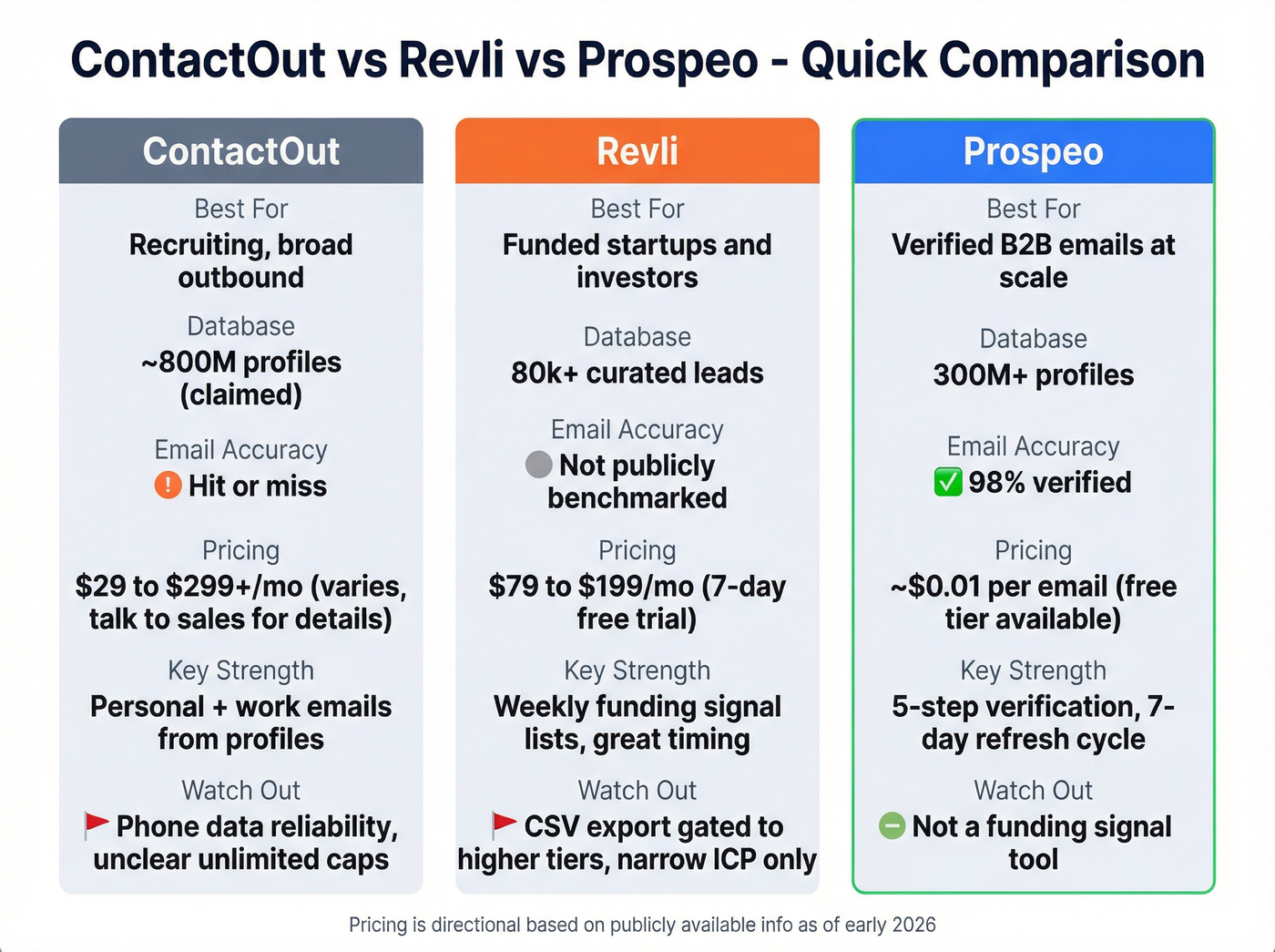 ContactOut vs Revli vs Prospeo feature pricing matrix