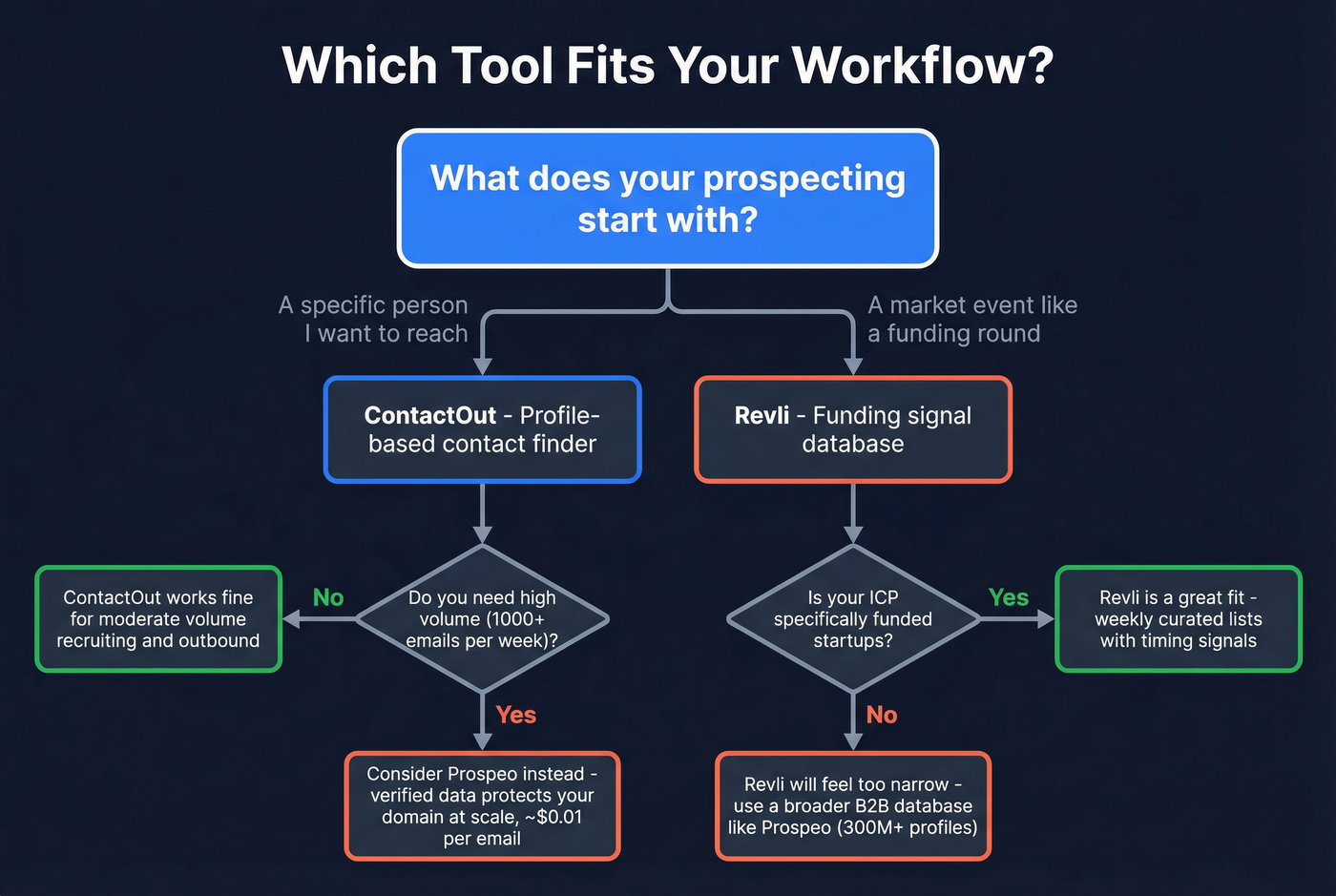 Decision flowchart for choosing ContactOut vs Revli