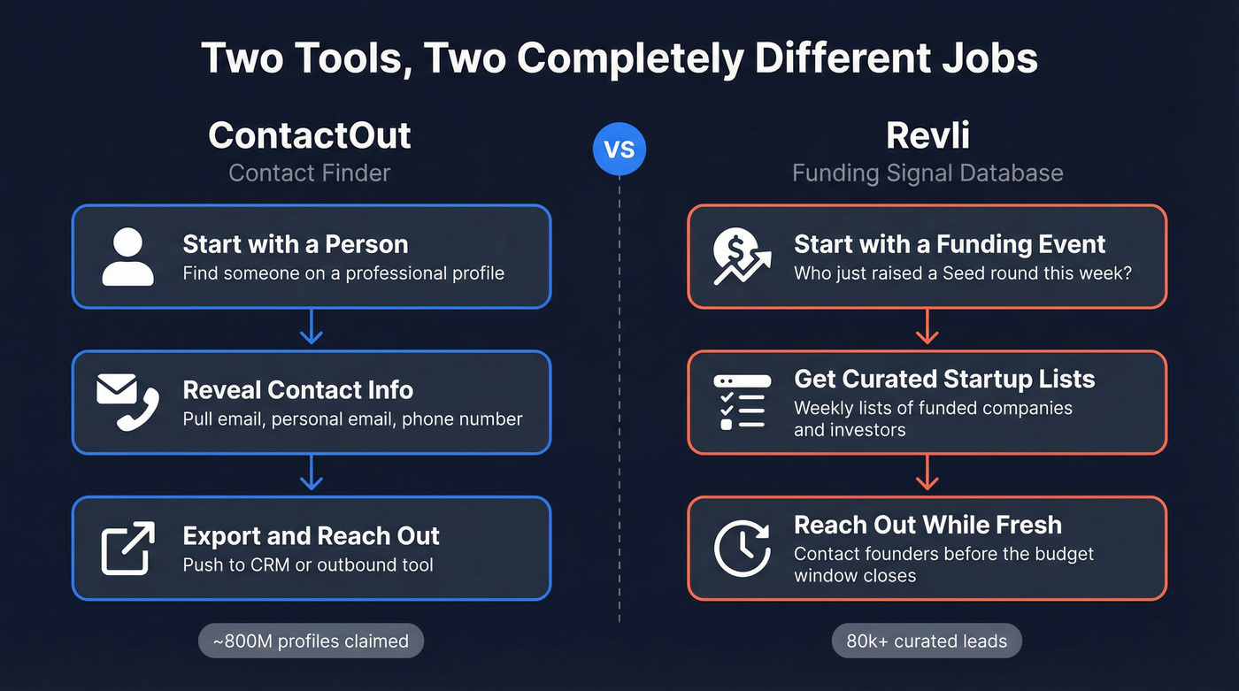 ContactOut vs Revli workflow comparison diagram