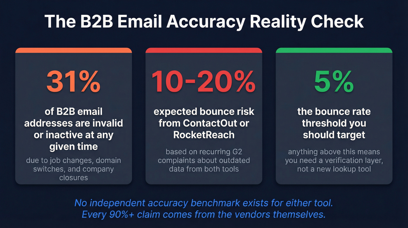 B2B email data accuracy reality check statistics