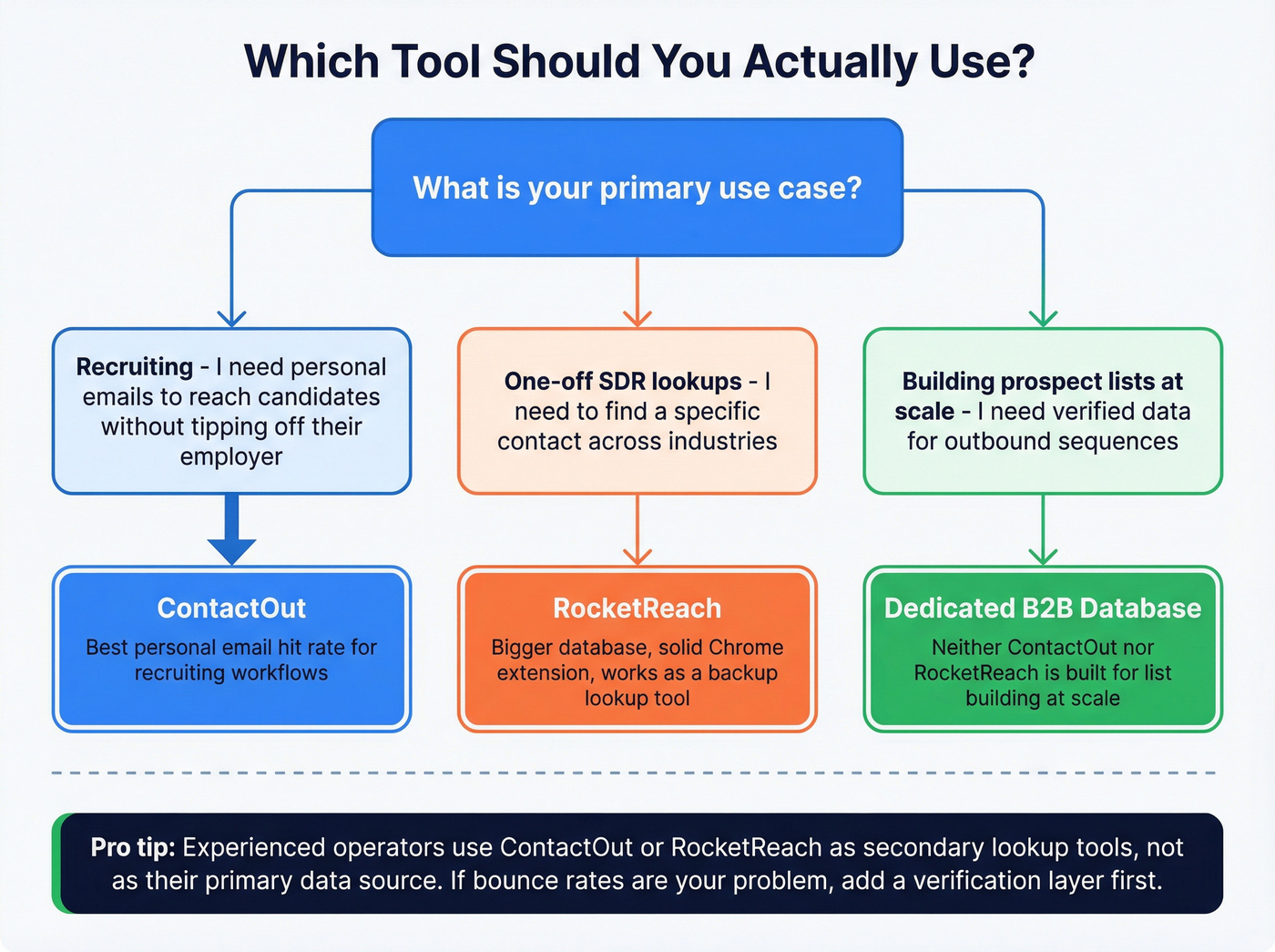 Decision flowchart for choosing ContactOut vs RocketReach vs alternatives