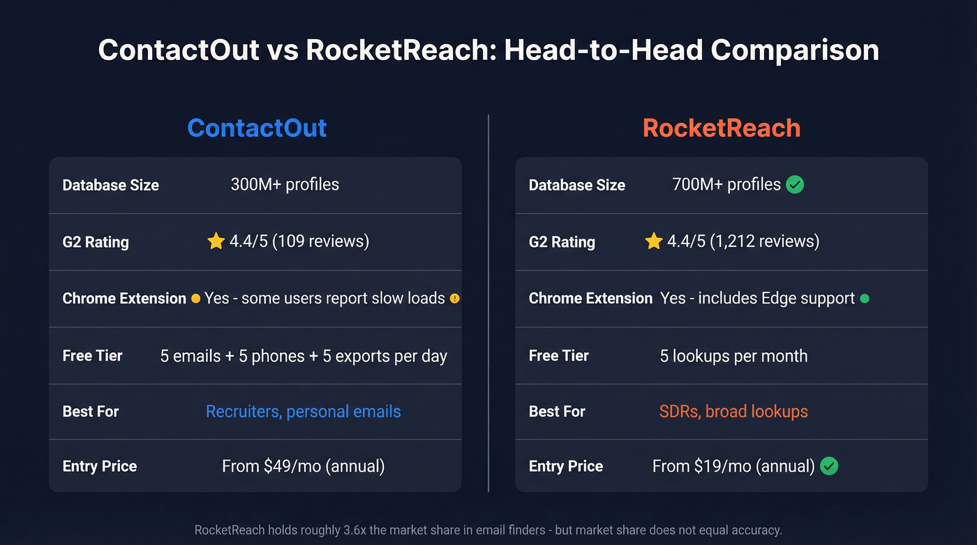 ContactOut vs RocketReach head-to-head feature comparison
