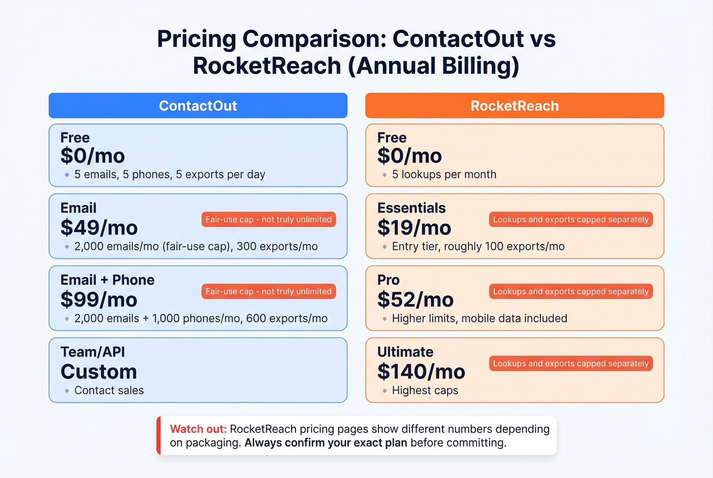ContactOut vs RocketReach pricing tiers side by side