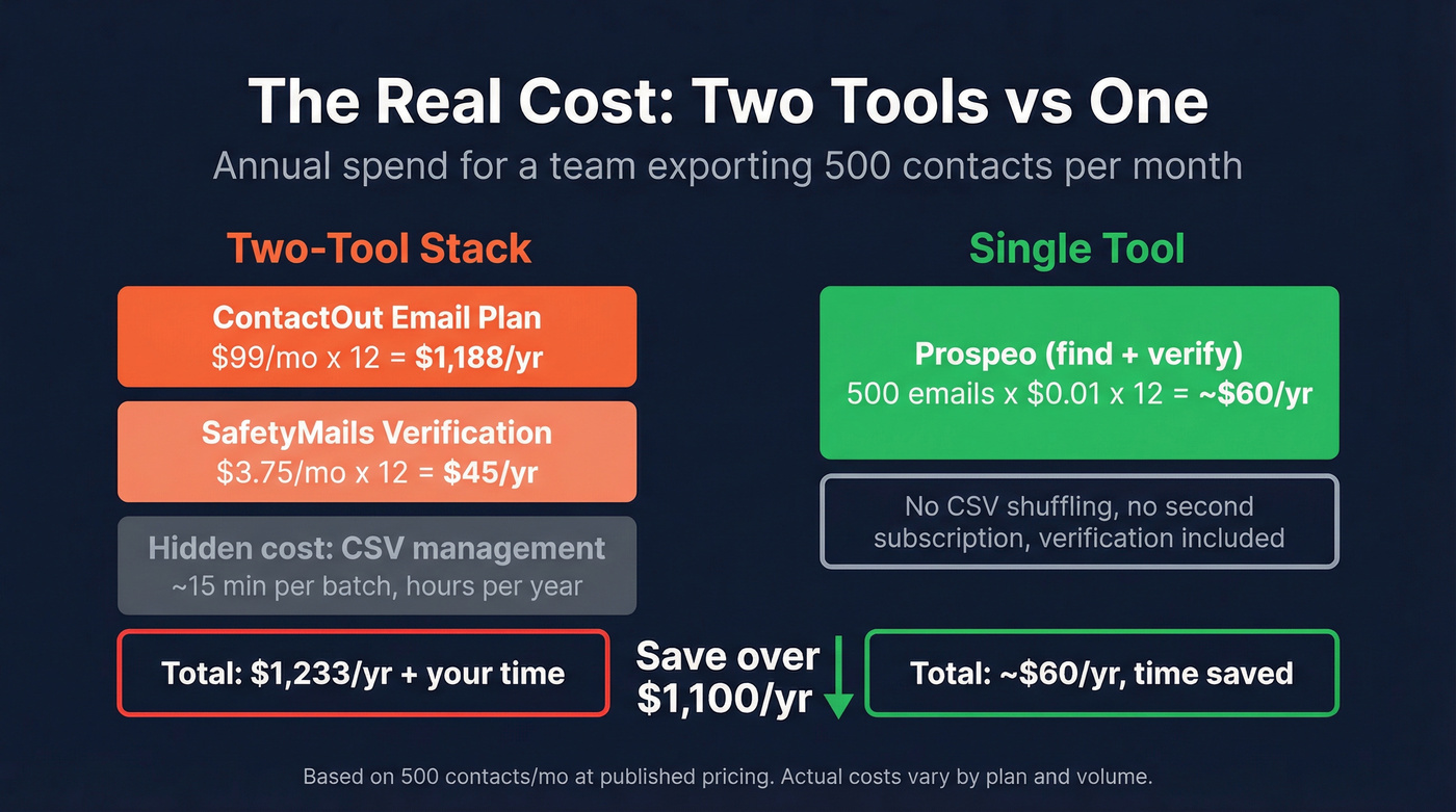 Annual cost breakdown of two tools vs one combined tool