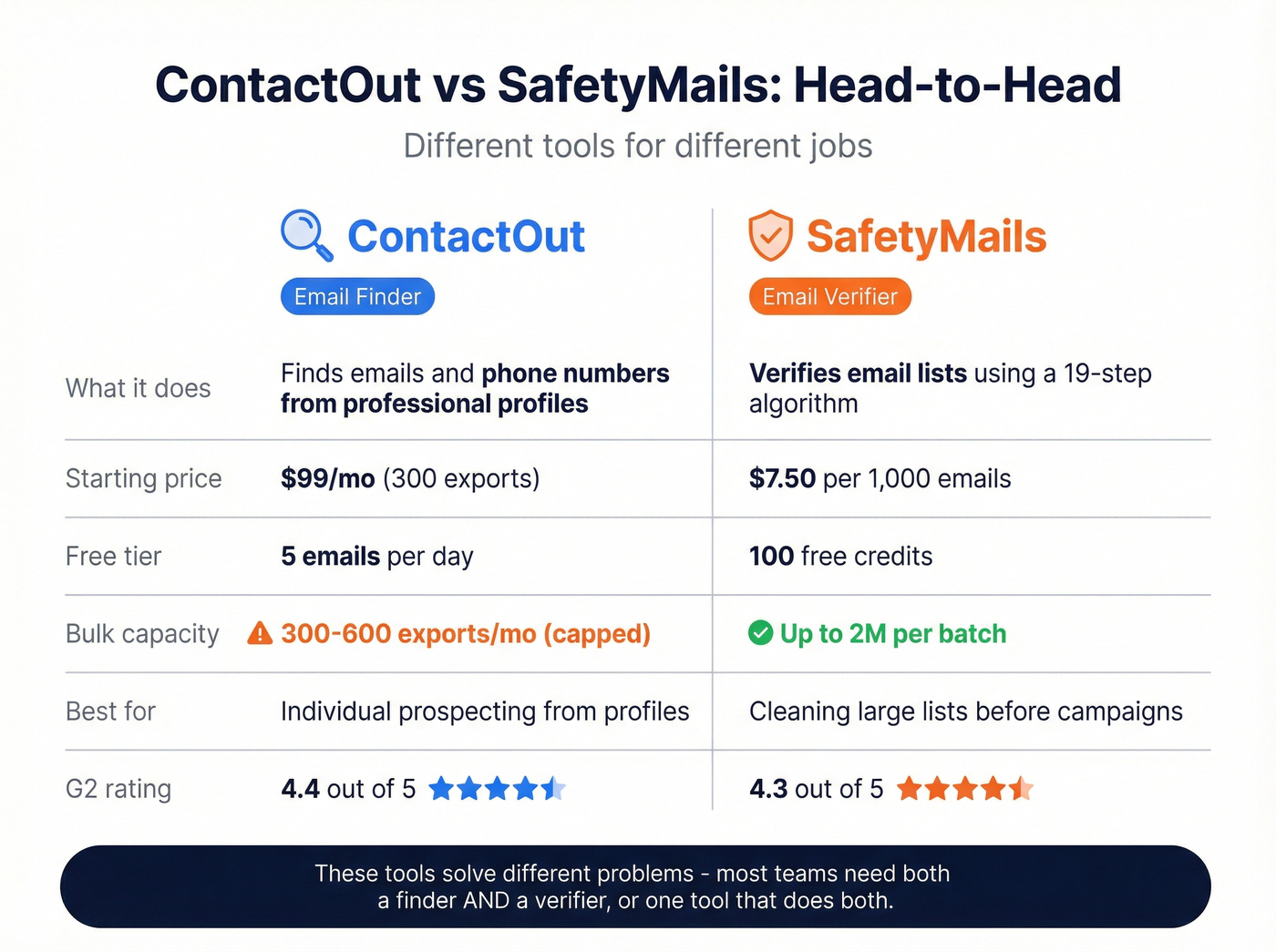 ContactOut vs SafetyMails head-to-head feature comparison