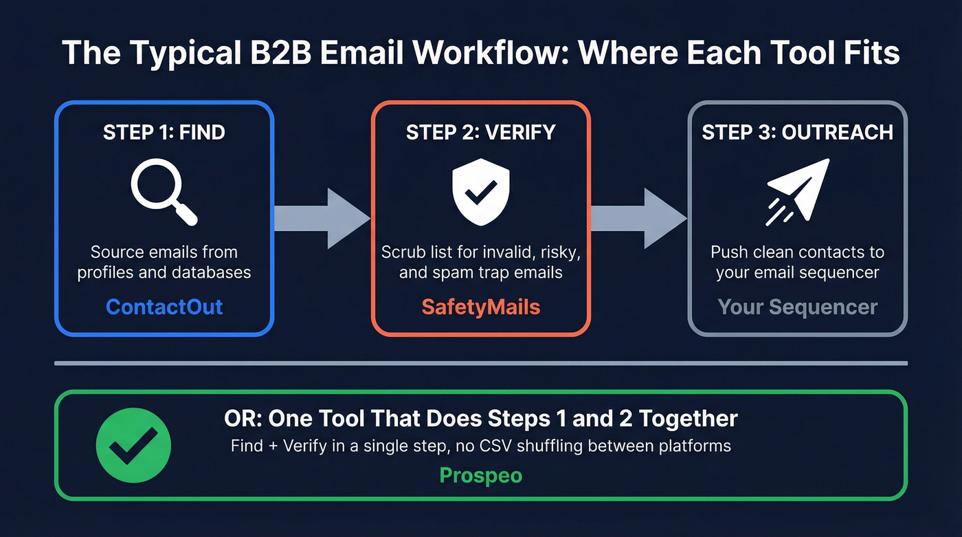 B2B email workflow showing finder then verifier steps