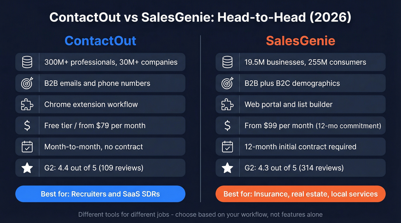 ContactOut vs SalesGenie head-to-head comparison diagram