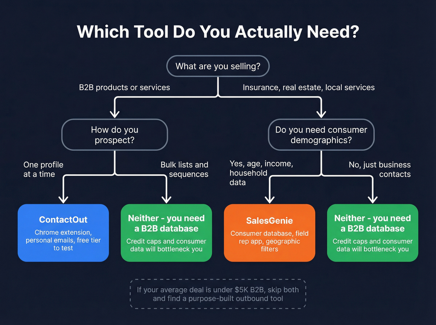 Decision flowchart for choosing ContactOut, SalesGenie, or neither
