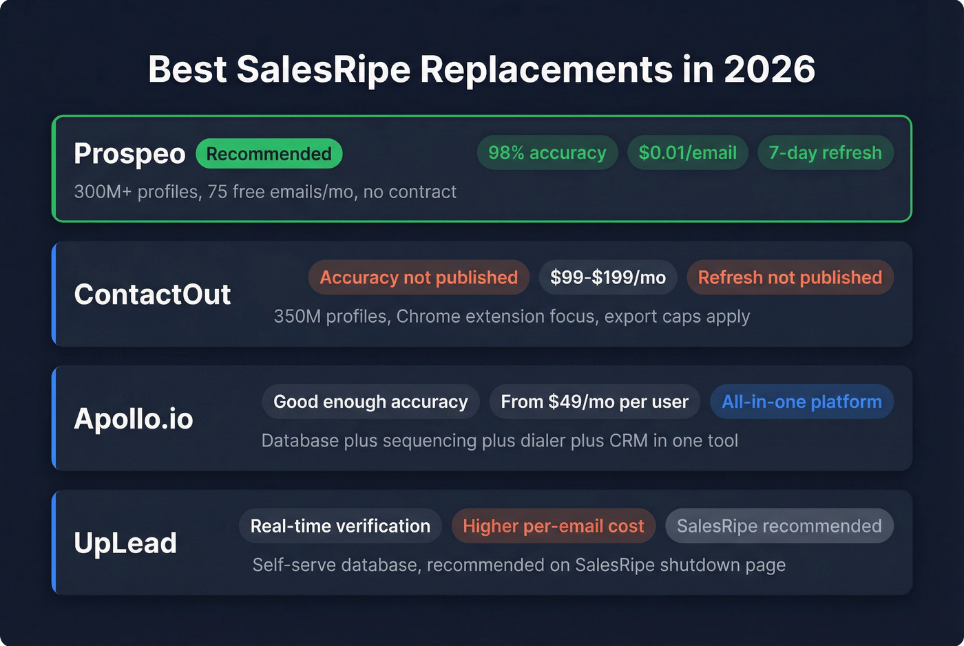 Key accuracy and cost stats for SalesRipe alternatives