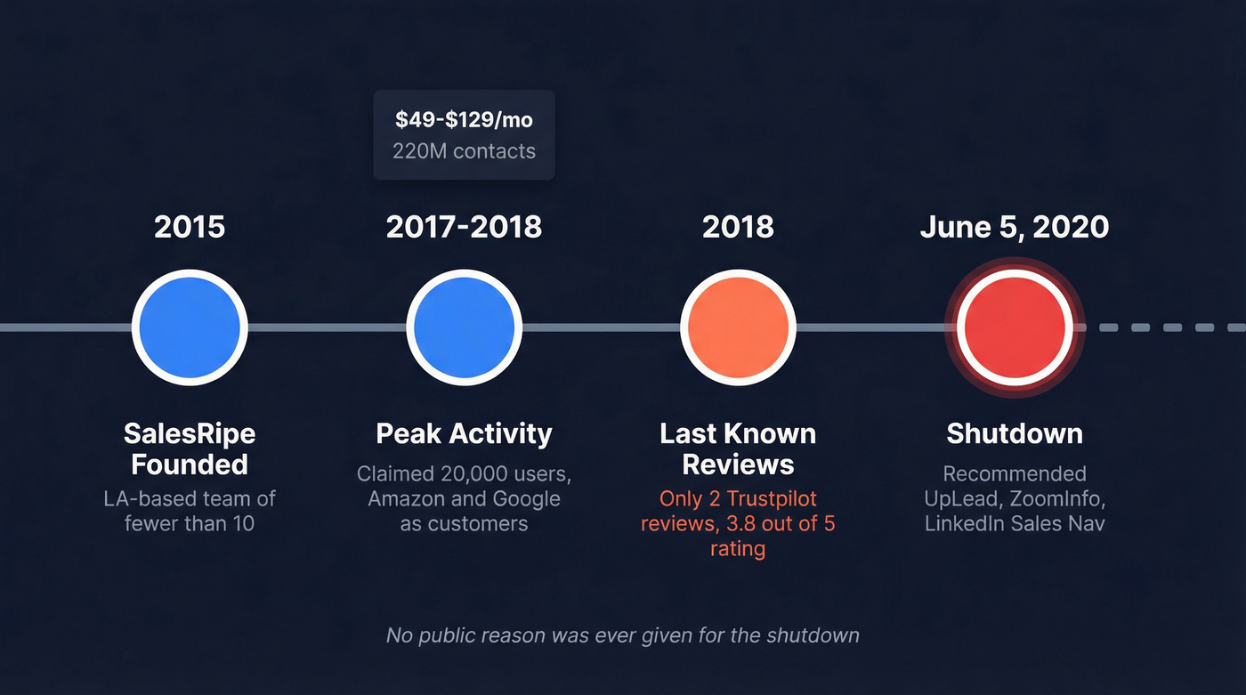 SalesRipe timeline from founding to shutdown in 2020