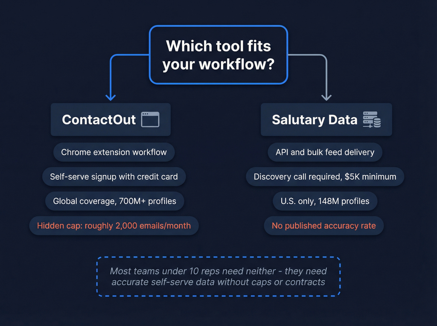 Workflow and buyer type differences between ContactOut and Salutary Data