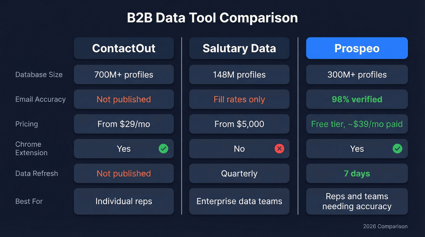ContactOut vs Salutary Data vs Prospeo comparison