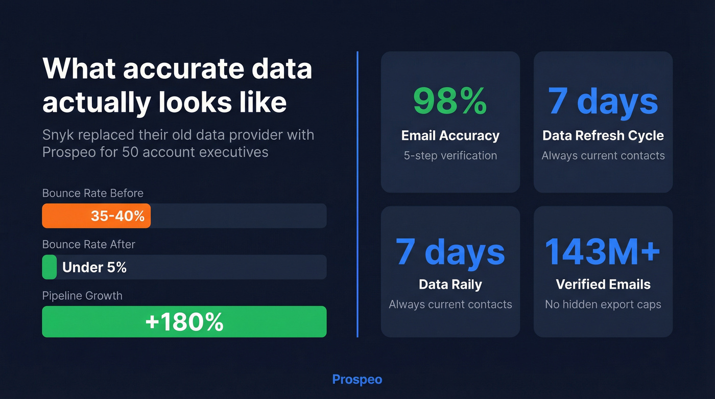 Snyk case study results with Prospeo data accuracy stats